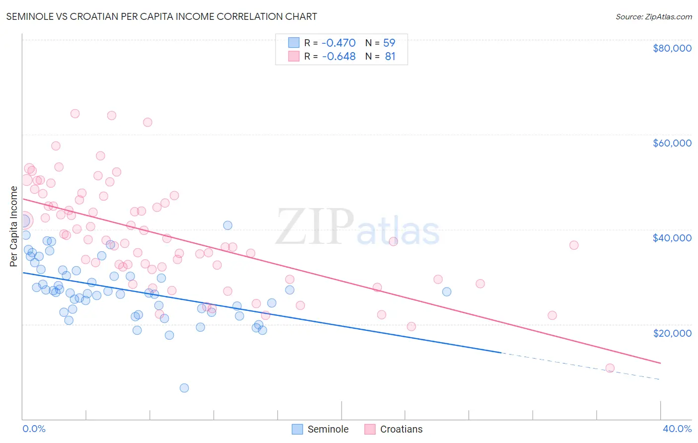 Seminole vs Croatian Per Capita Income