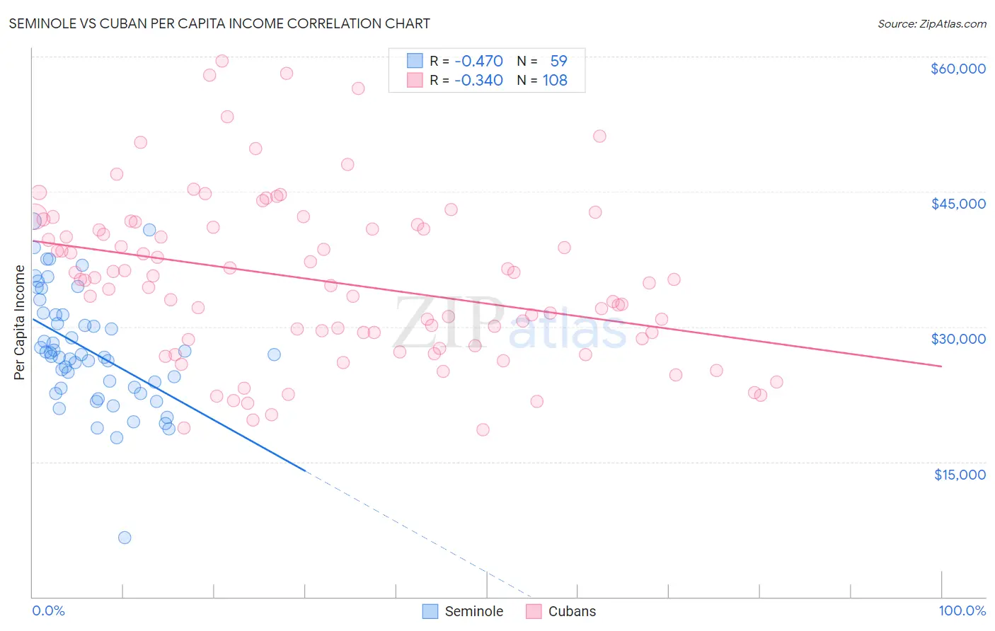 Seminole vs Cuban Per Capita Income