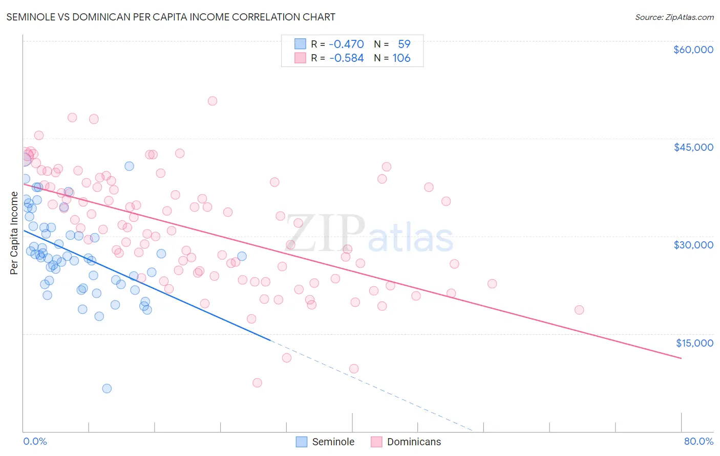 Seminole vs Dominican Per Capita Income