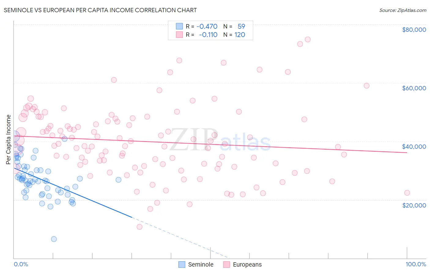 Seminole vs European Per Capita Income