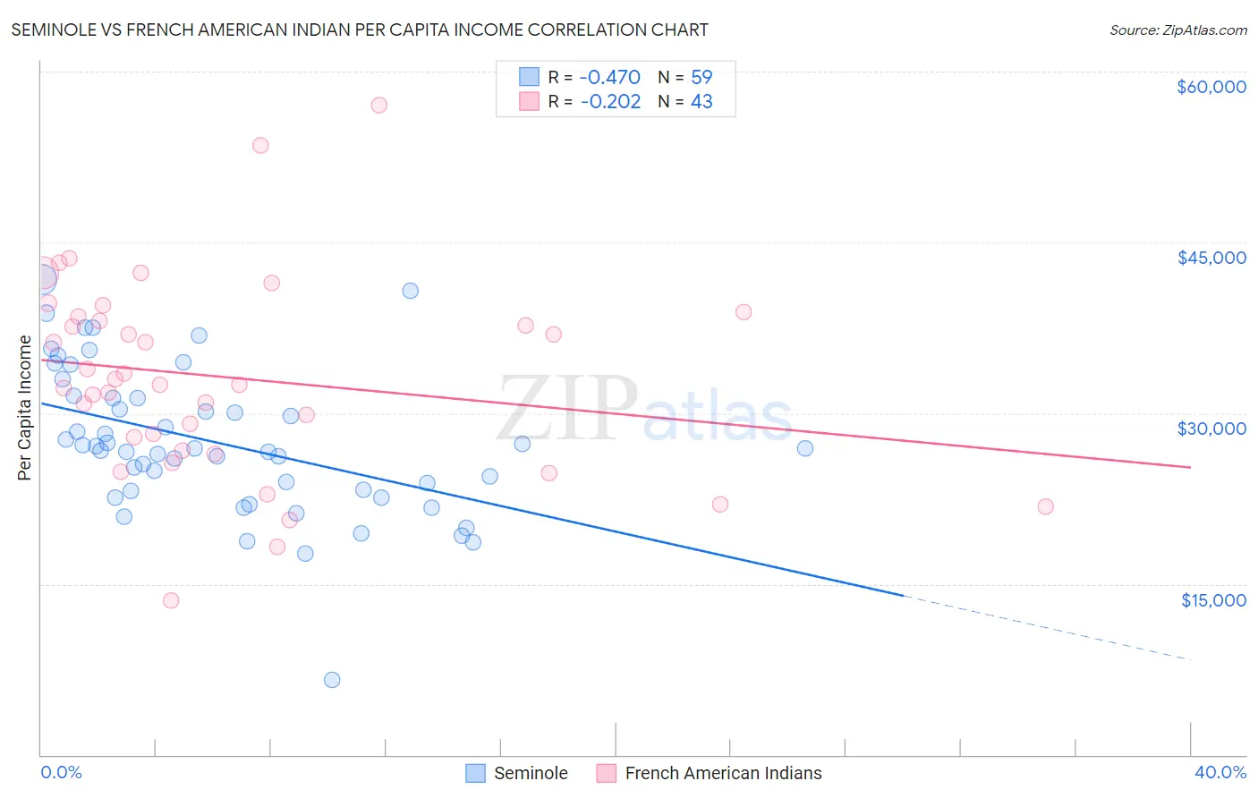 Seminole vs French American Indian Per Capita Income