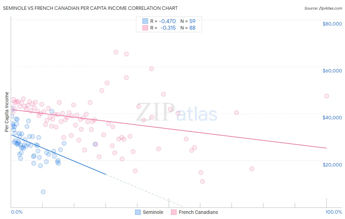 Seminole vs French Canadian Per Capita Income