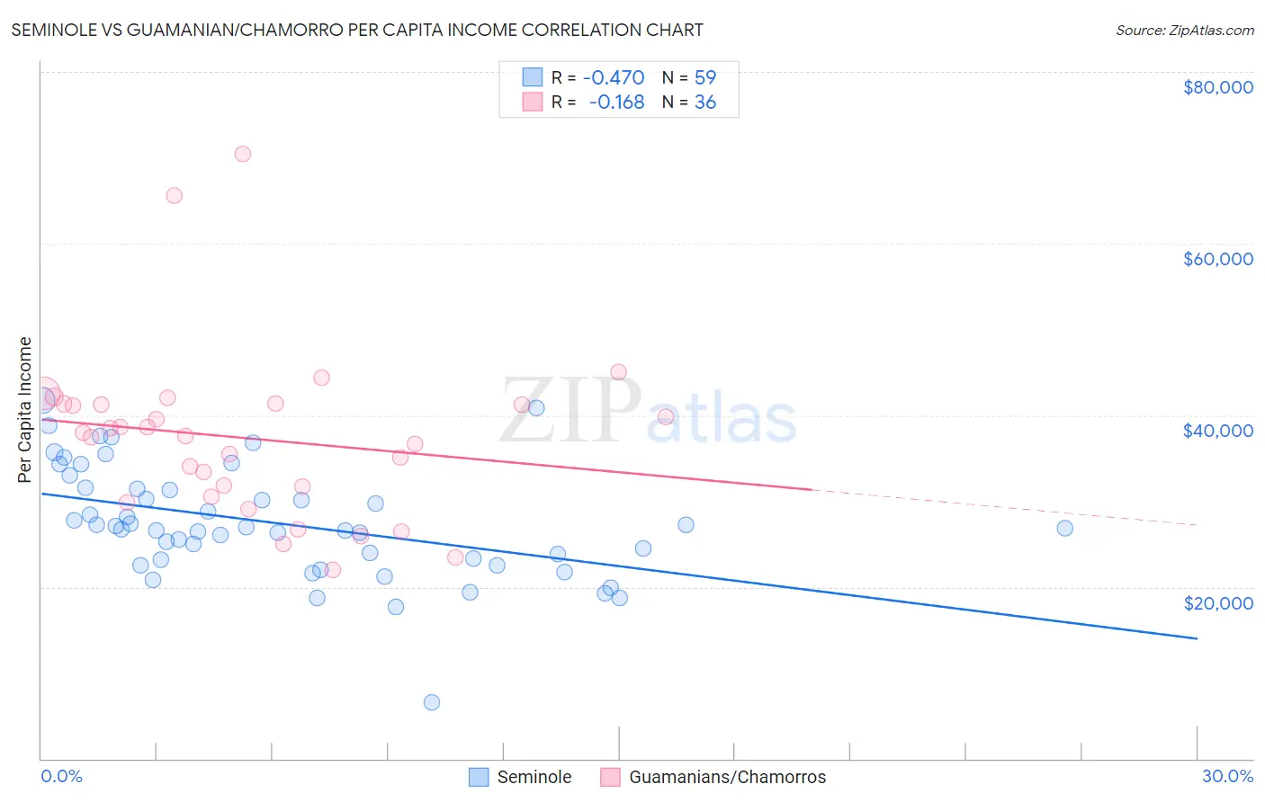 Seminole vs Guamanian/Chamorro Per Capita Income