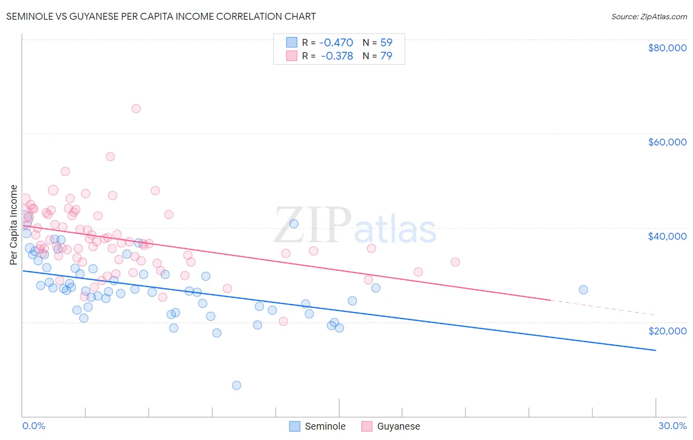 Seminole vs Guyanese Per Capita Income