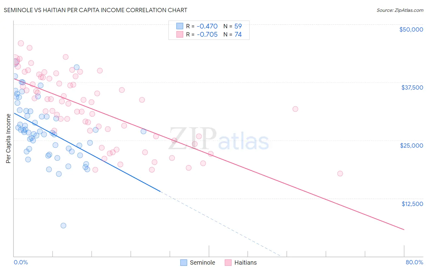 Seminole vs Haitian Per Capita Income