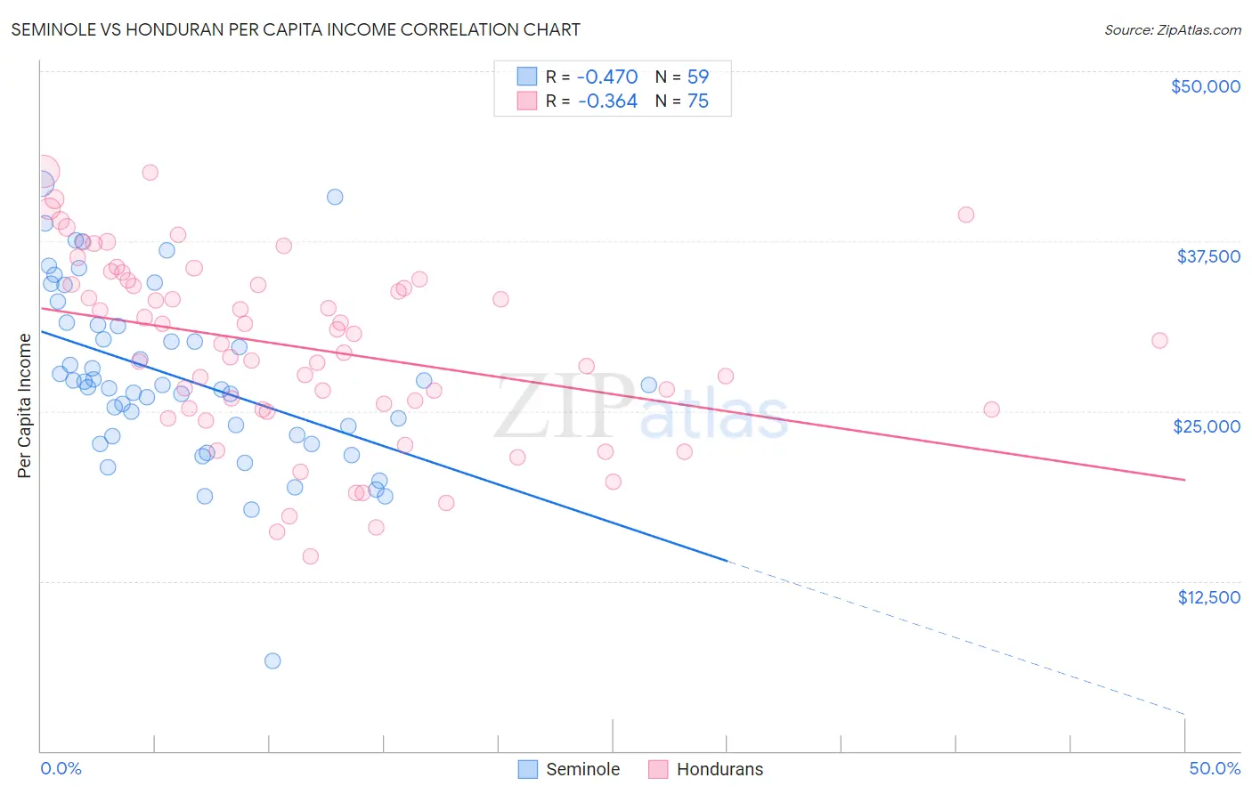 Seminole vs Honduran Per Capita Income