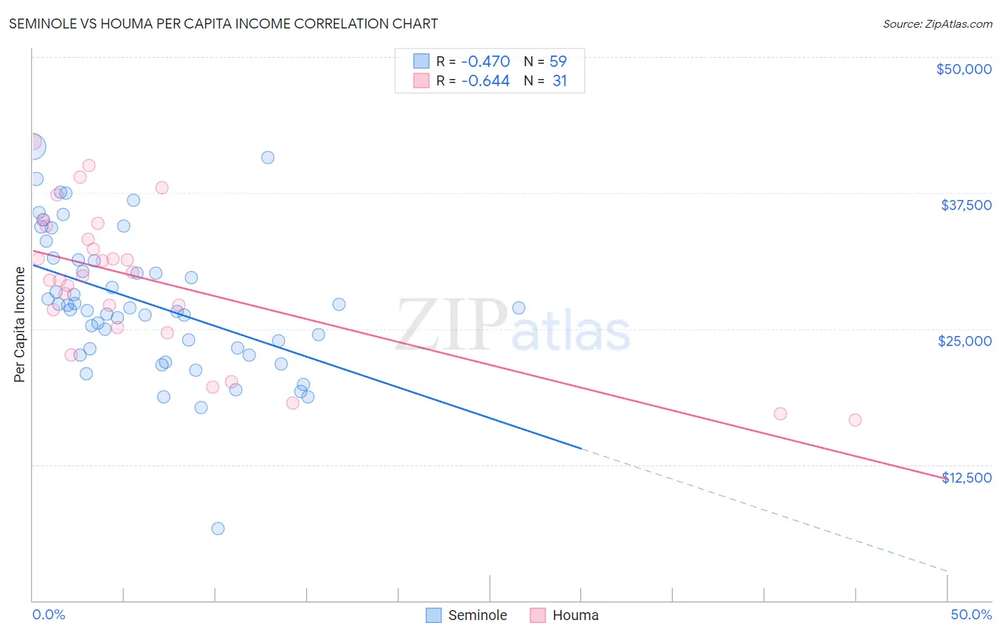 Seminole vs Houma Per Capita Income