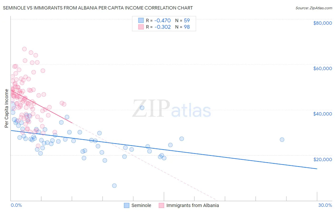 Seminole vs Immigrants from Albania Per Capita Income