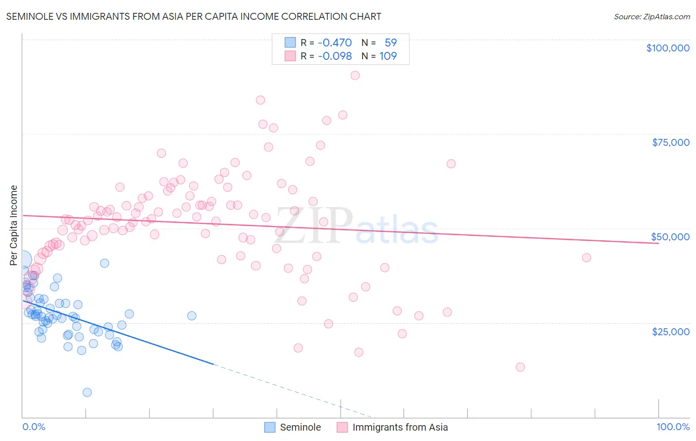 Seminole vs Immigrants from Asia Per Capita Income