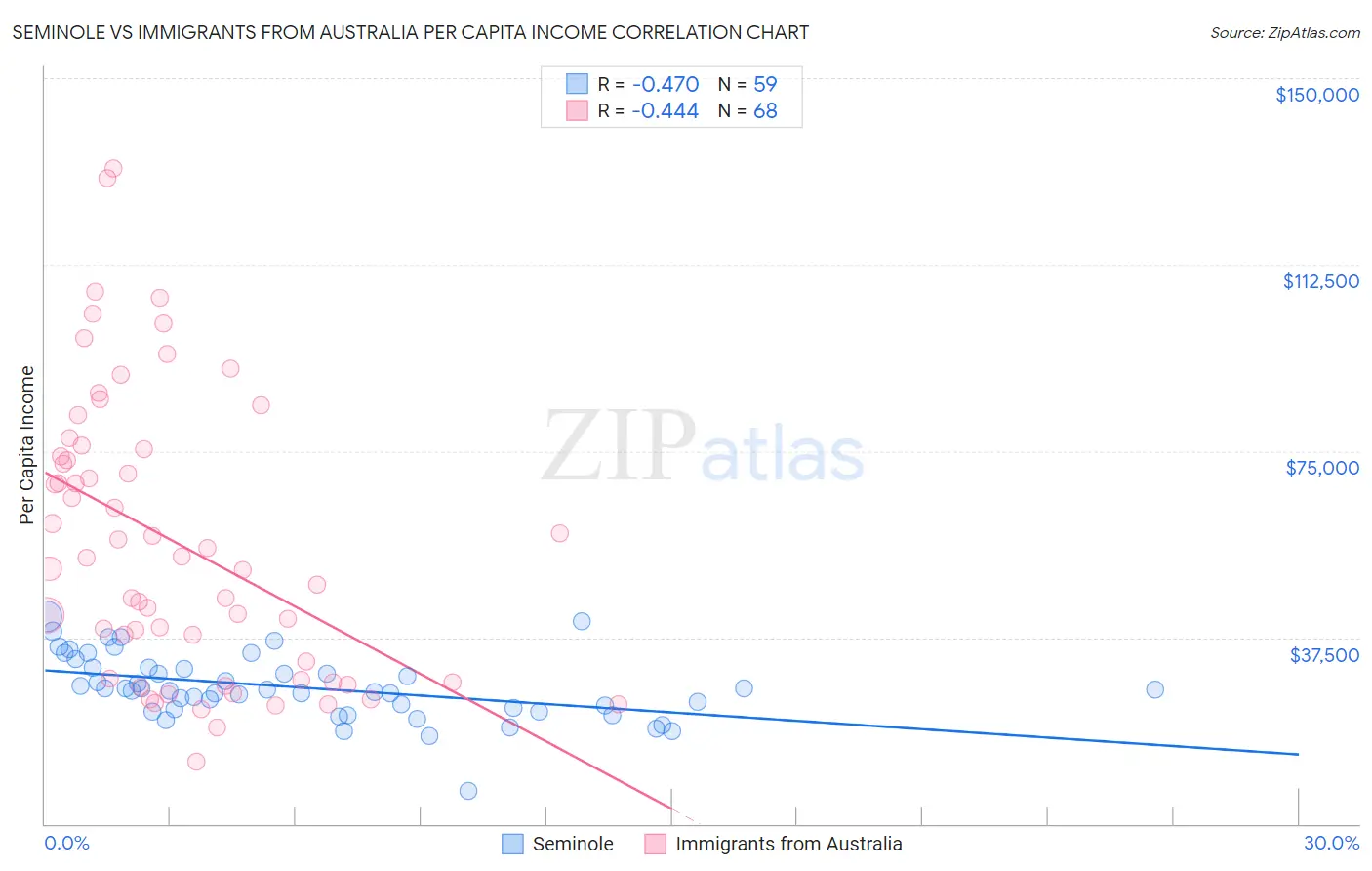 Seminole vs Immigrants from Australia Per Capita Income