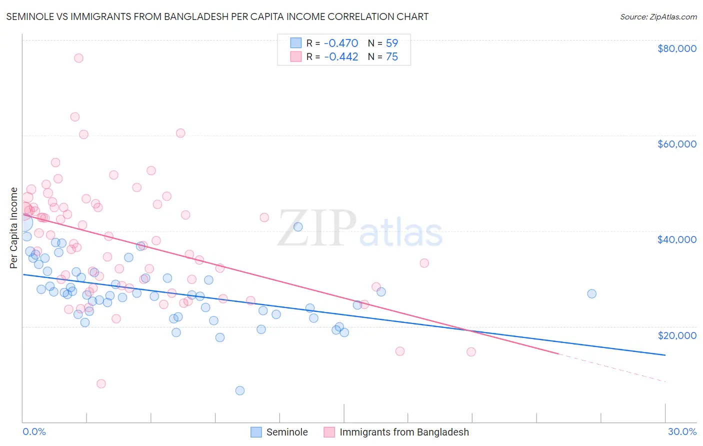 Seminole vs Immigrants from Bangladesh Per Capita Income