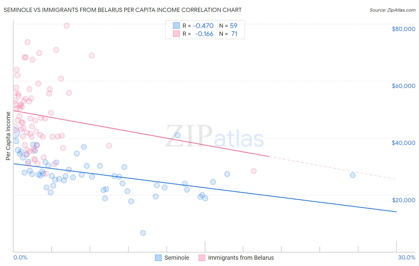 Seminole vs Immigrants from Belarus Per Capita Income