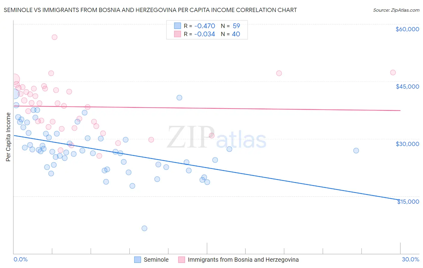 Seminole vs Immigrants from Bosnia and Herzegovina Per Capita Income