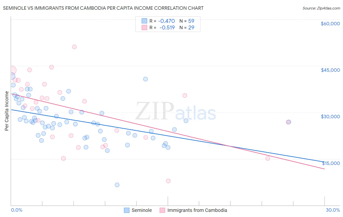 Seminole vs Immigrants from Cambodia Per Capita Income