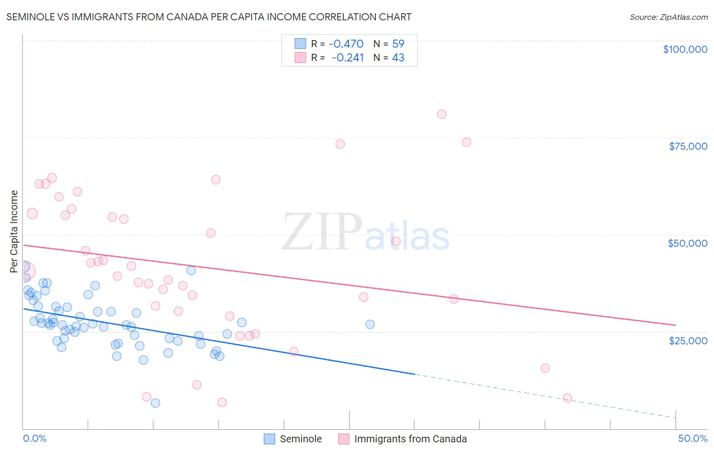 Seminole vs Immigrants from Canada Per Capita Income