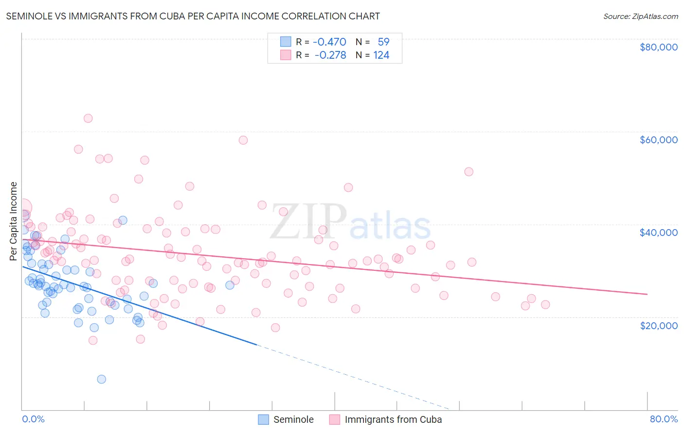 Seminole vs Immigrants from Cuba Per Capita Income