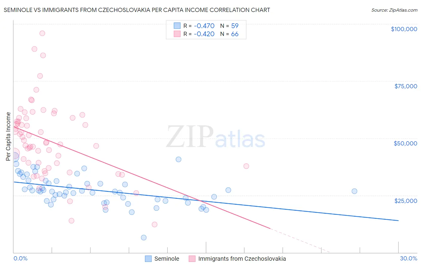Seminole vs Immigrants from Czechoslovakia Per Capita Income