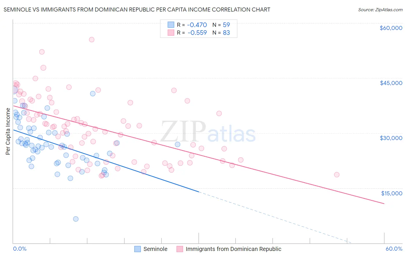 Seminole vs Immigrants from Dominican Republic Per Capita Income