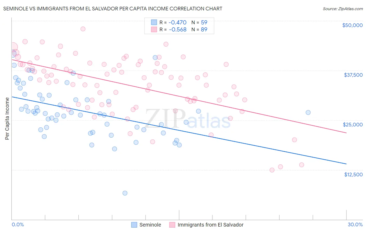 Seminole vs Immigrants from El Salvador Per Capita Income