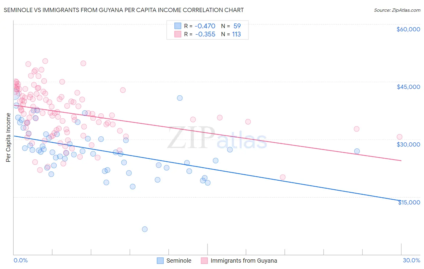 Seminole vs Immigrants from Guyana Per Capita Income