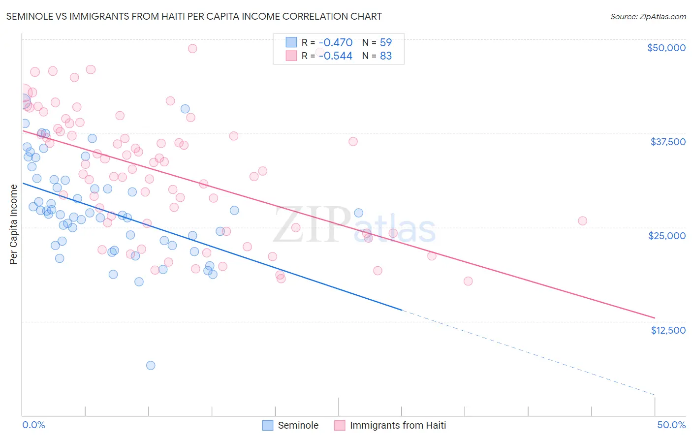 Seminole vs Immigrants from Haiti Per Capita Income