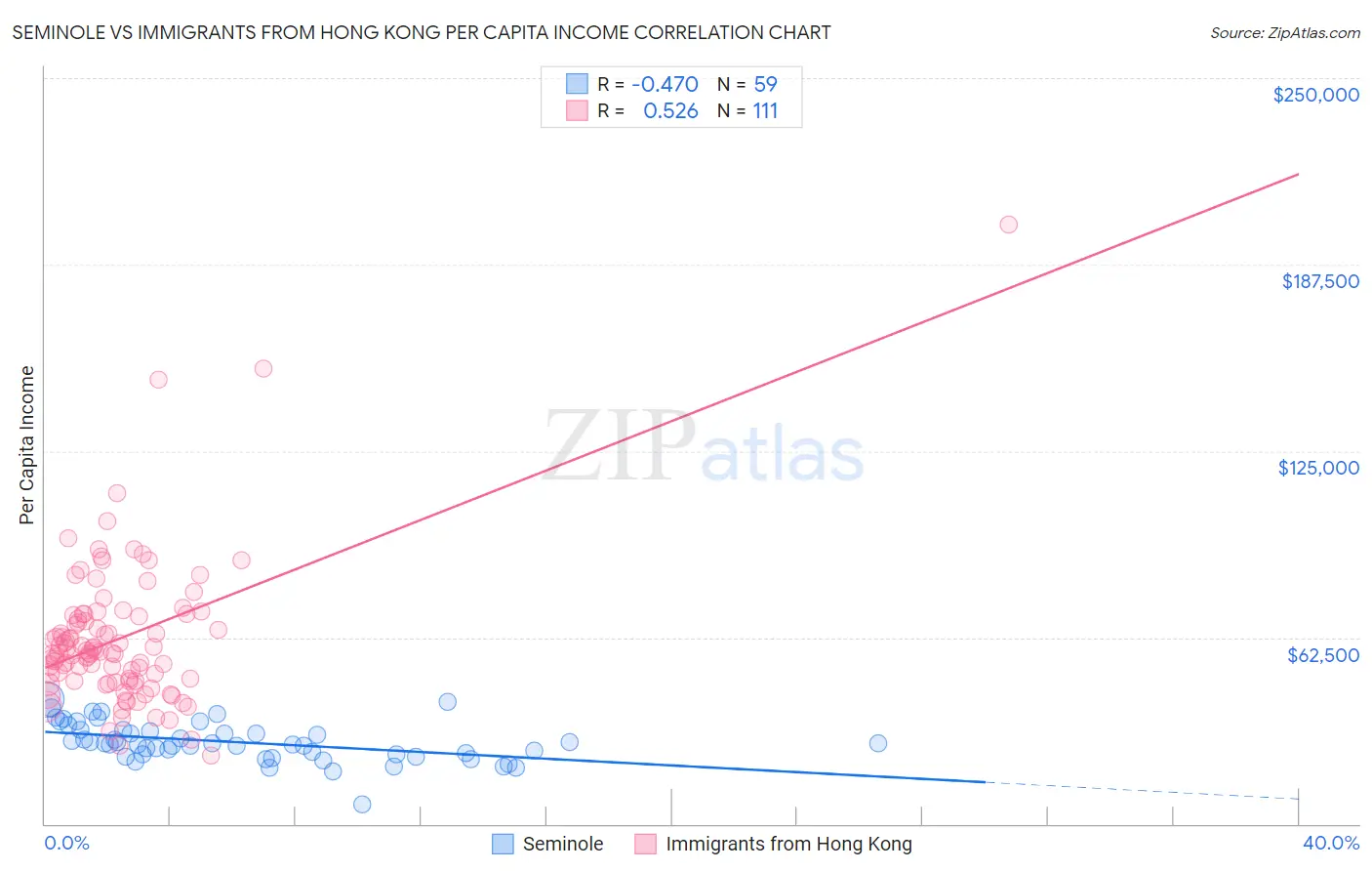 Seminole vs Immigrants from Hong Kong Per Capita Income
