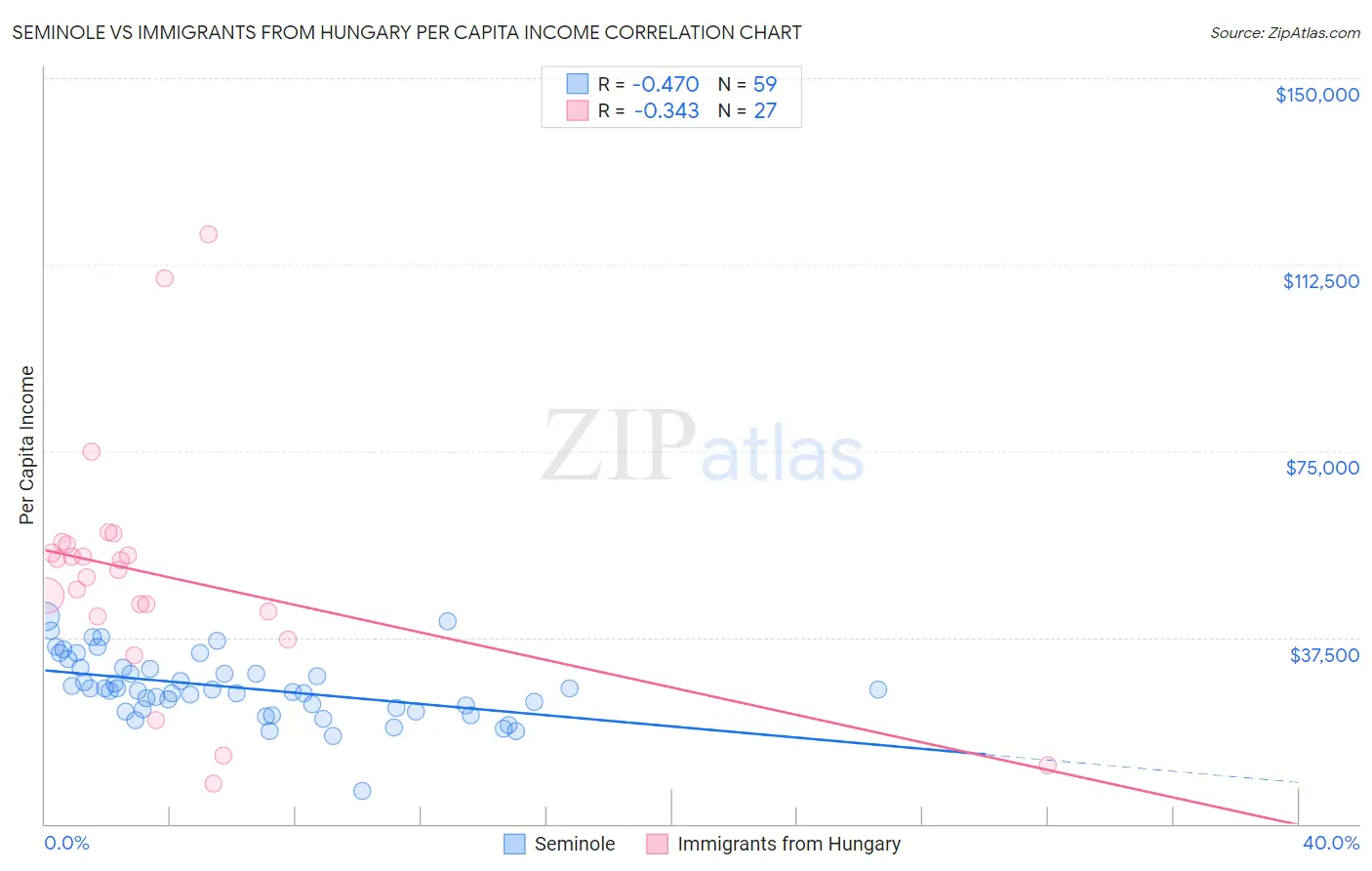 Seminole vs Immigrants from Hungary Per Capita Income