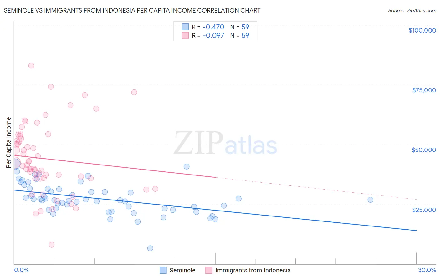 Seminole vs Immigrants from Indonesia Per Capita Income