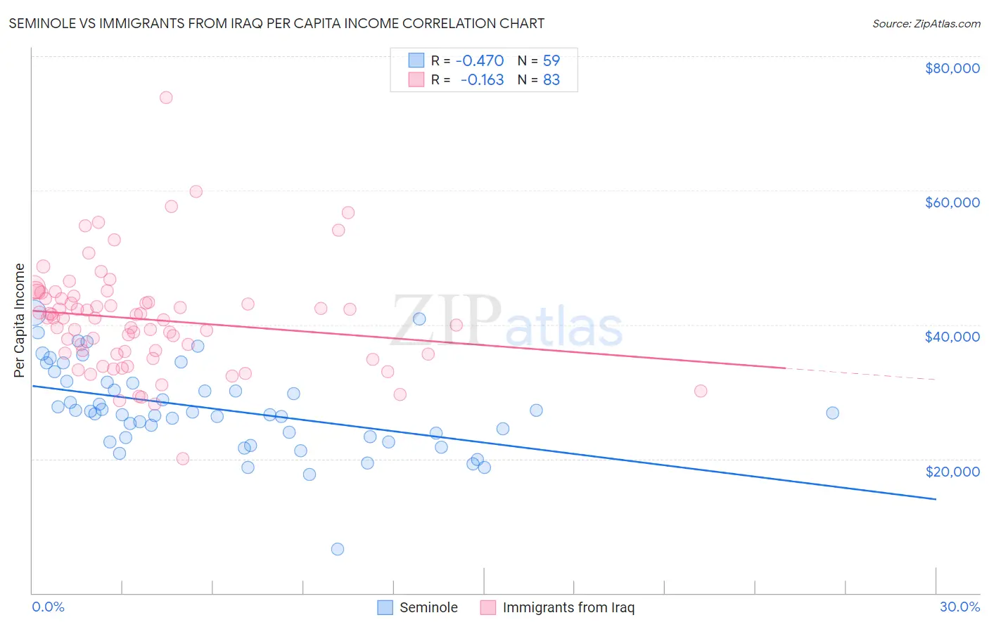 Seminole vs Immigrants from Iraq Per Capita Income