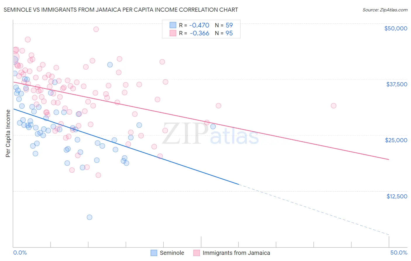 Seminole vs Immigrants from Jamaica Per Capita Income