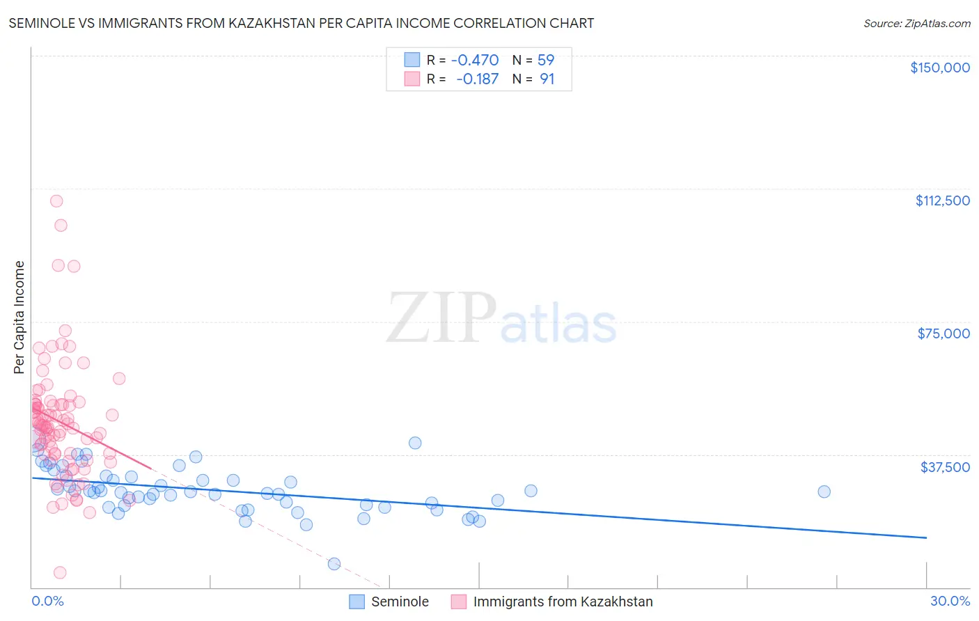 Seminole vs Immigrants from Kazakhstan Per Capita Income