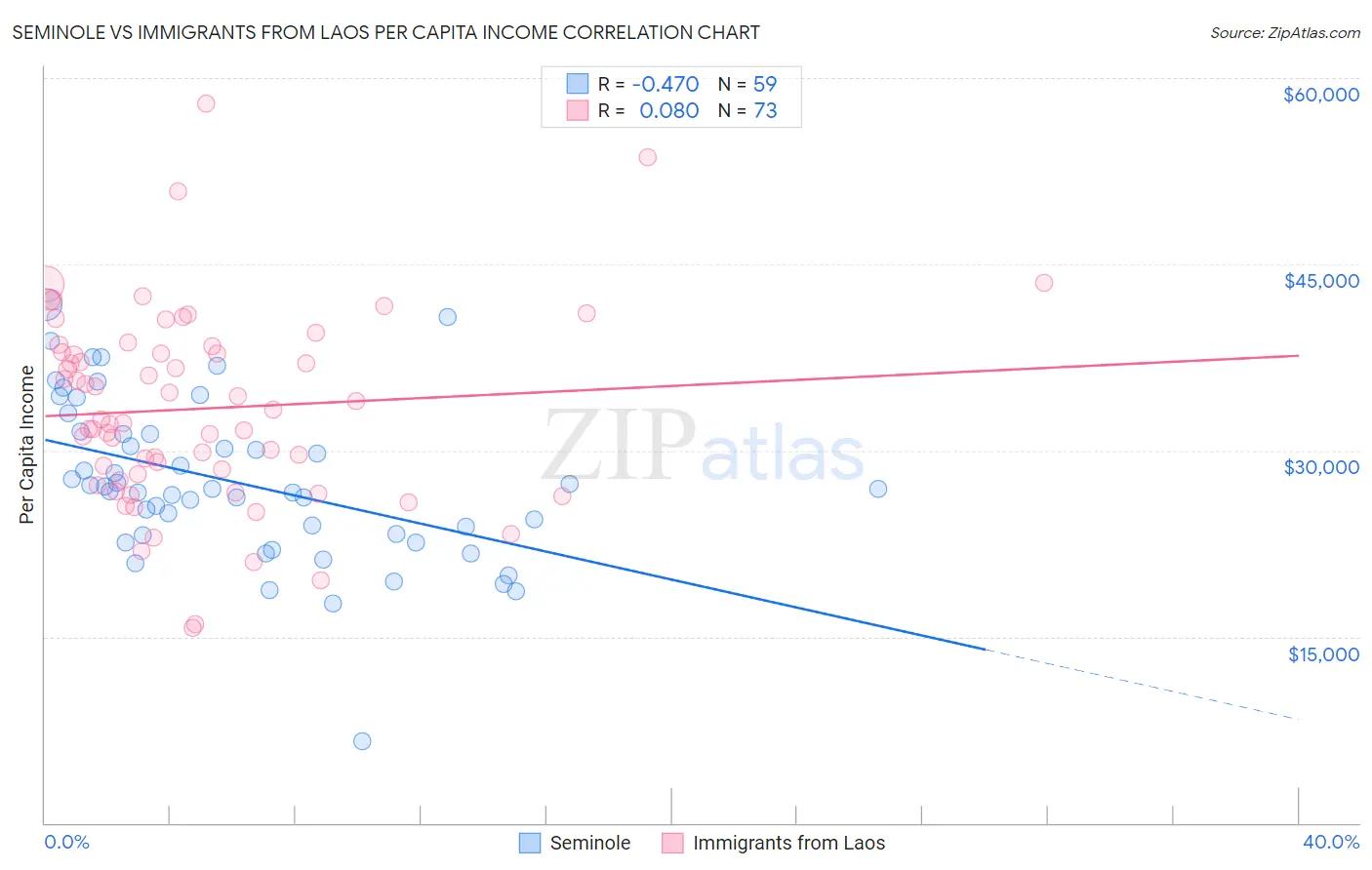 Seminole vs Immigrants from Laos Per Capita Income