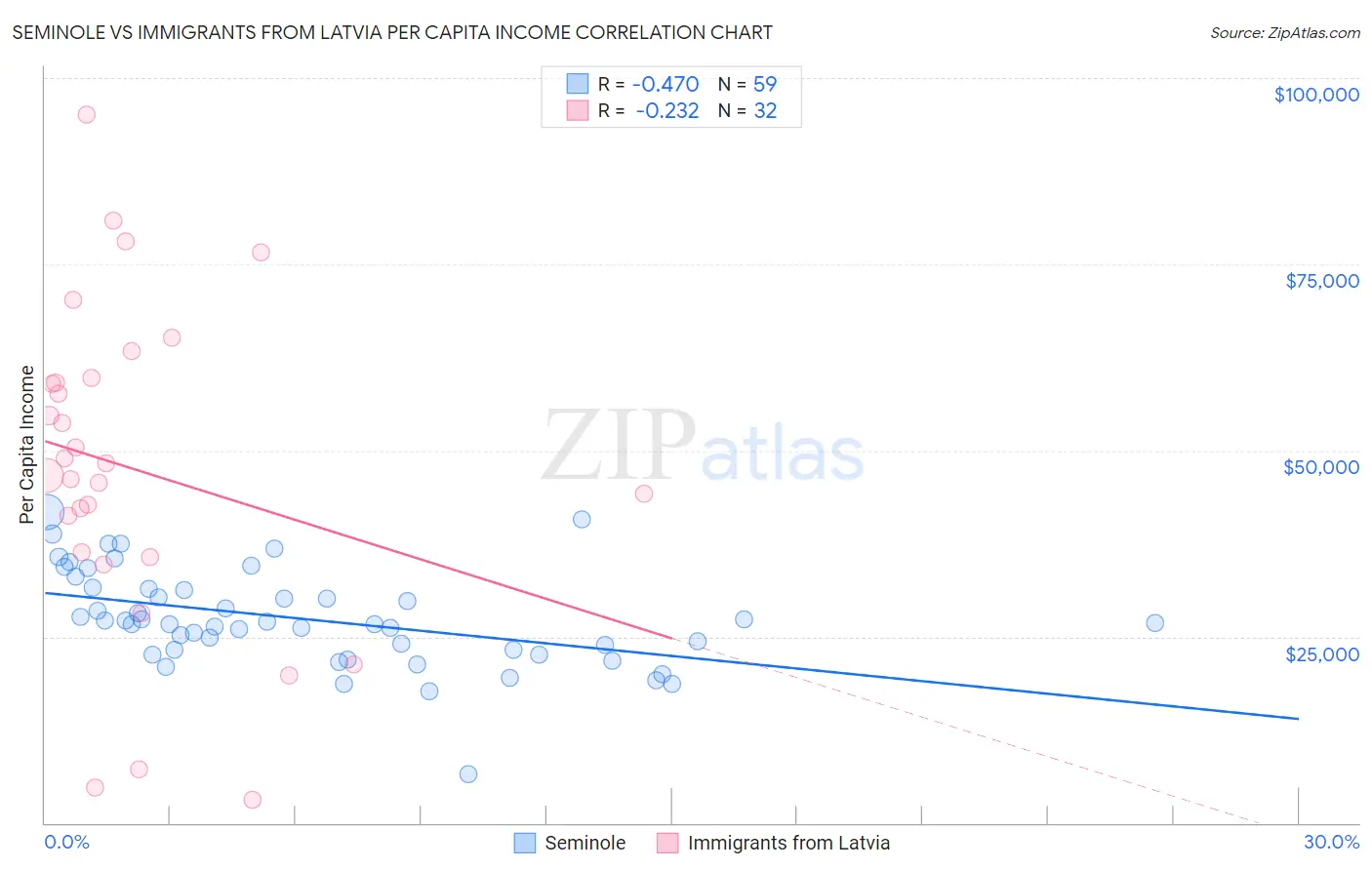 Seminole vs Immigrants from Latvia Per Capita Income
