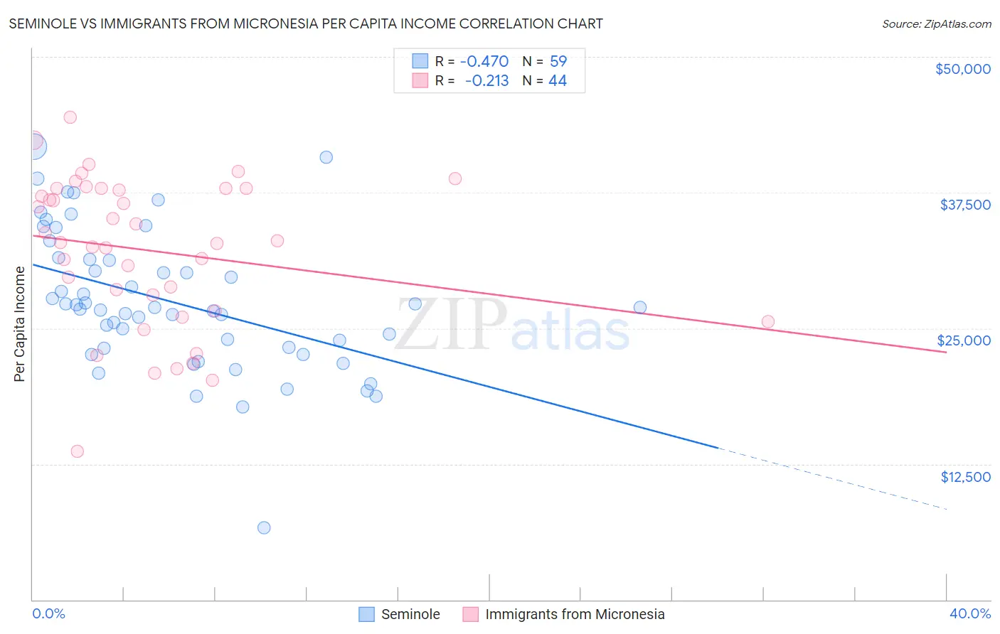 Seminole vs Immigrants from Micronesia Per Capita Income