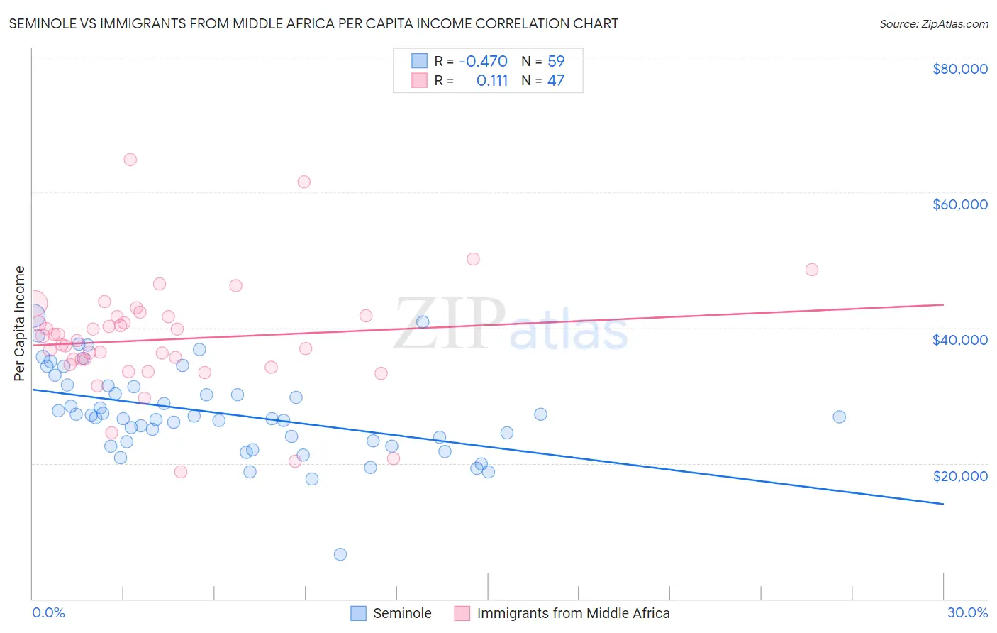 Seminole vs Immigrants from Middle Africa Per Capita Income