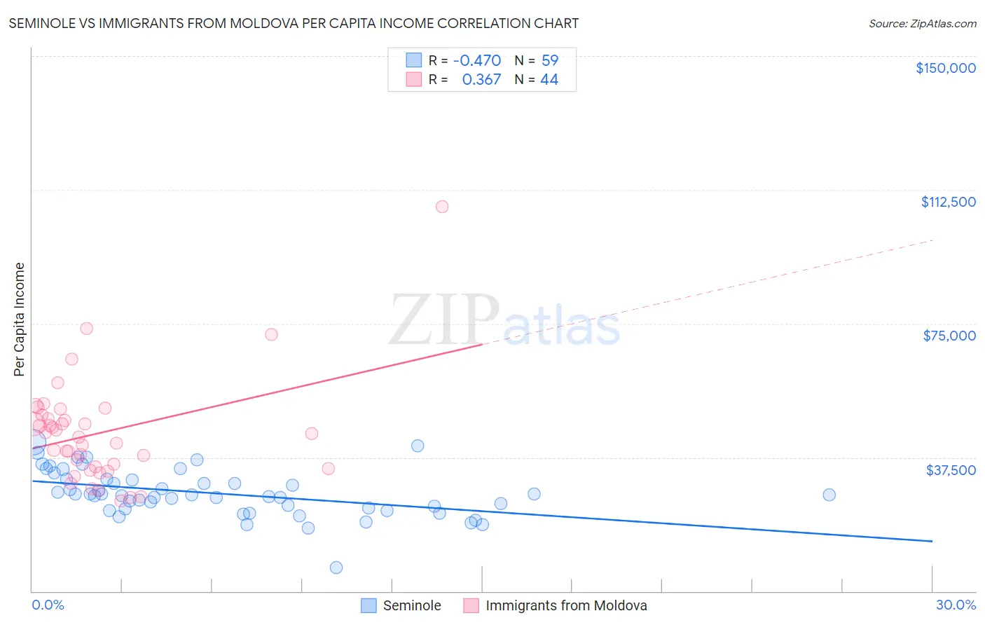Seminole vs Immigrants from Moldova Per Capita Income
