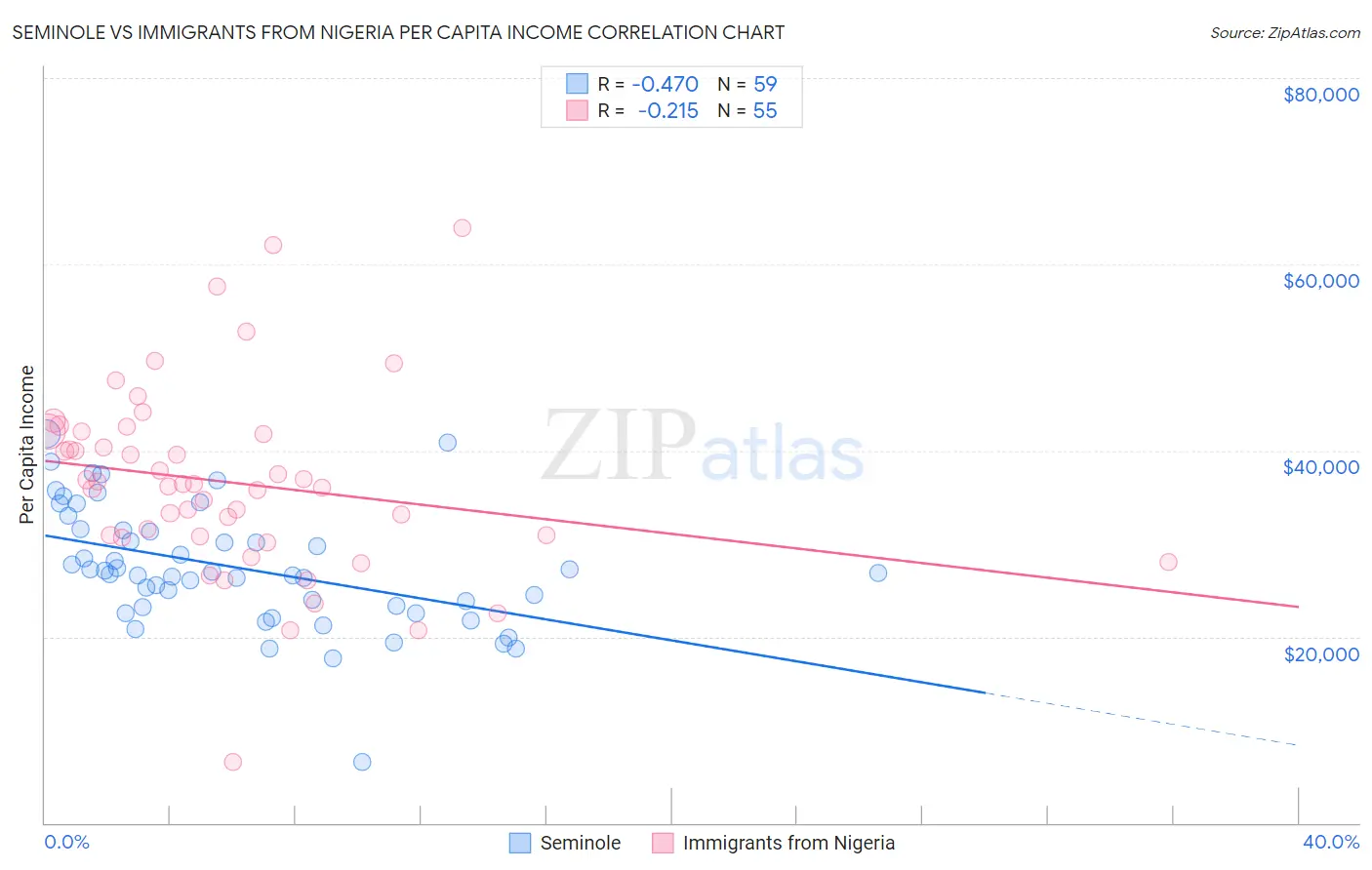 Seminole vs Immigrants from Nigeria Per Capita Income