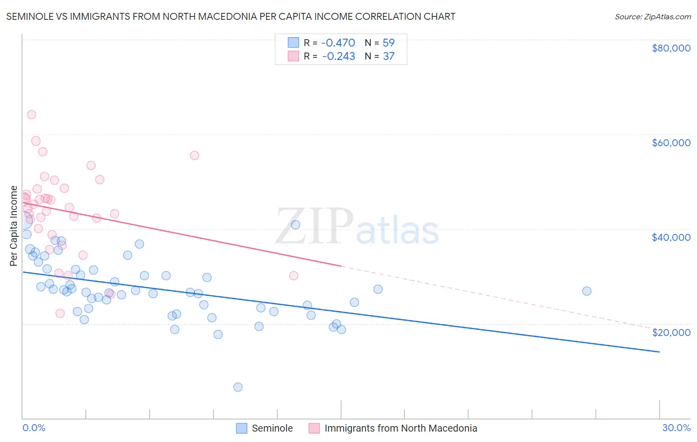 Seminole vs Immigrants from North Macedonia Per Capita Income
