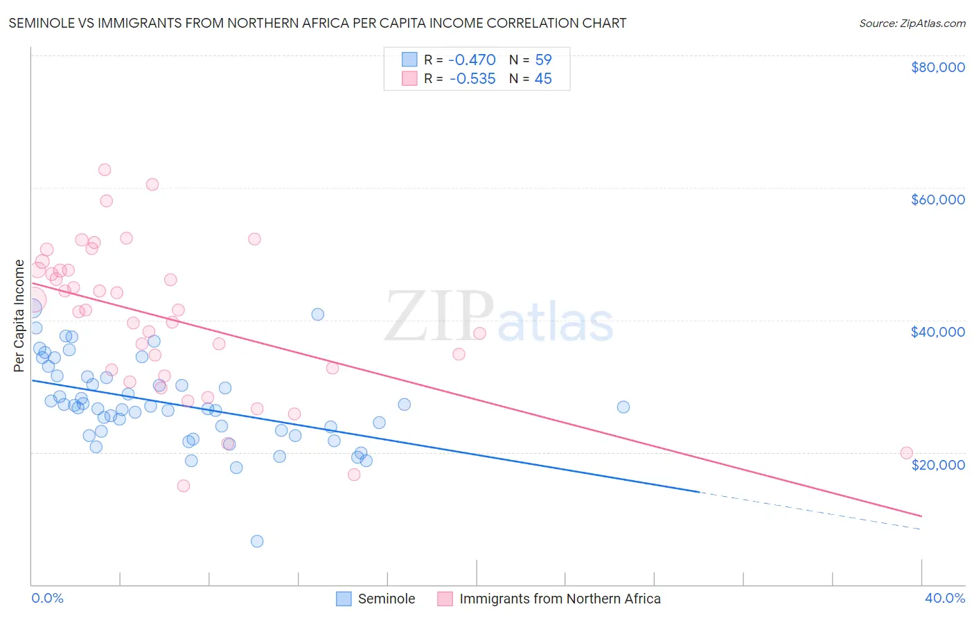 Seminole vs Immigrants from Northern Africa Per Capita Income