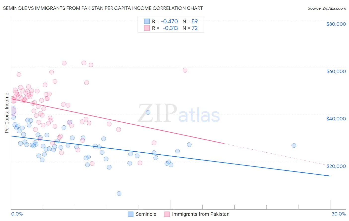 Seminole vs Immigrants from Pakistan Per Capita Income