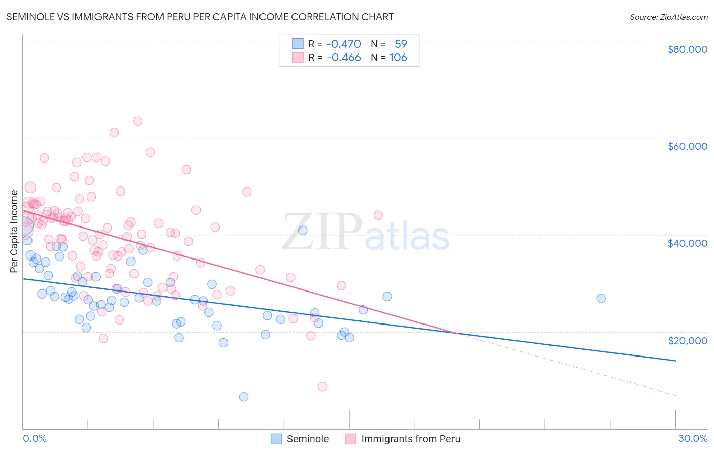 Seminole vs Immigrants from Peru Per Capita Income