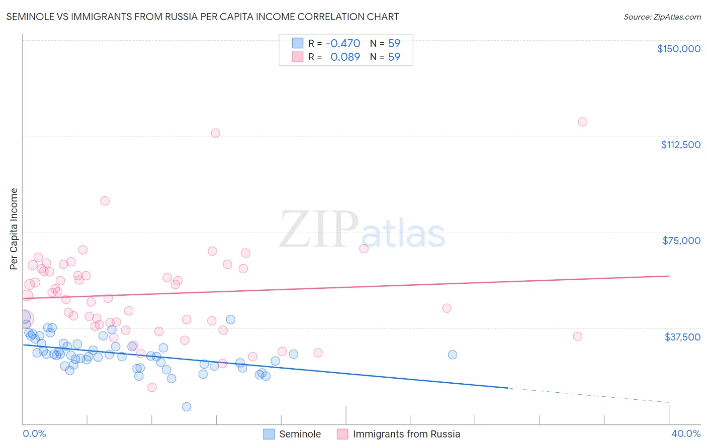 Seminole vs Immigrants from Russia Per Capita Income