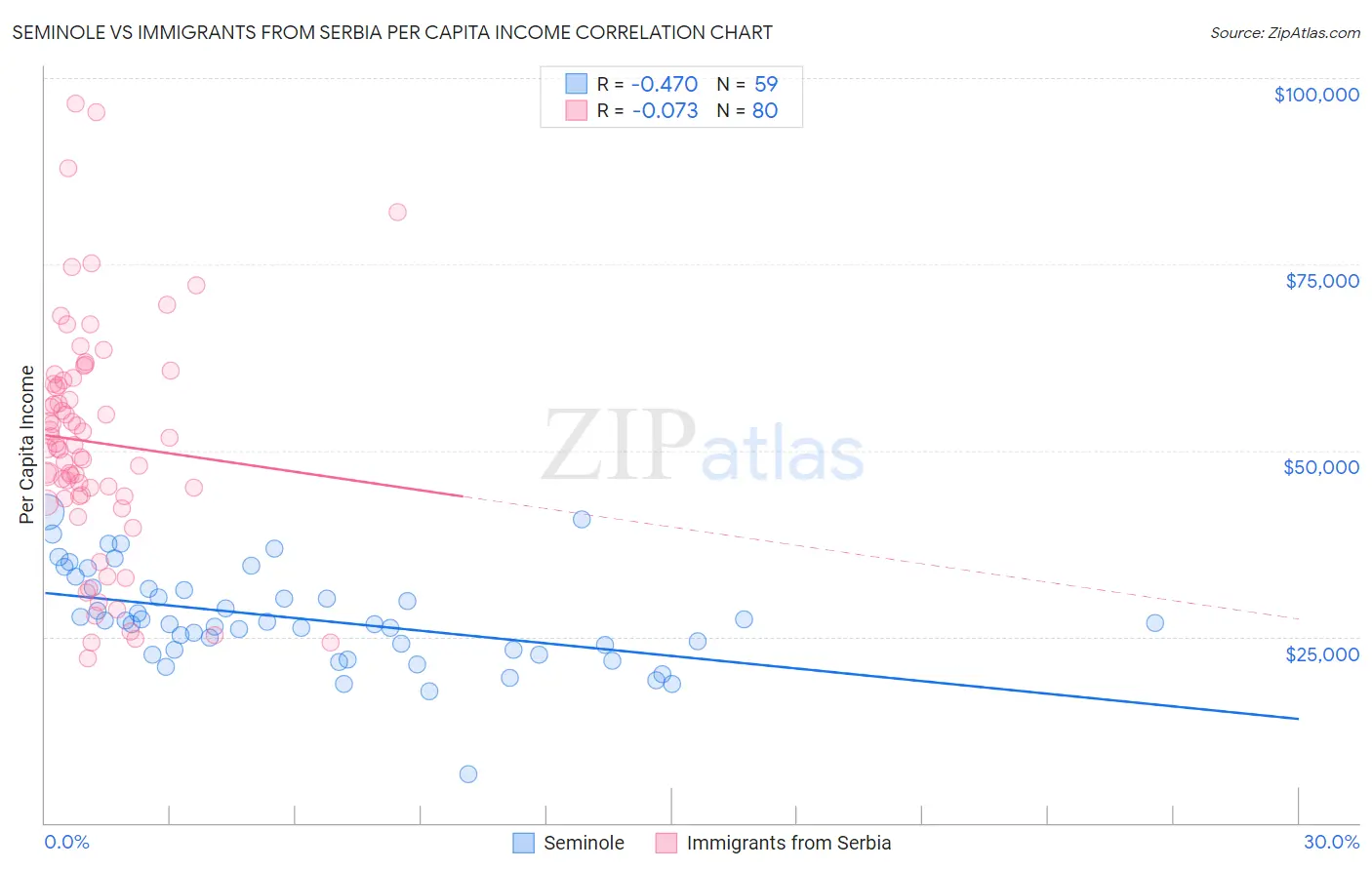 Seminole vs Immigrants from Serbia Per Capita Income