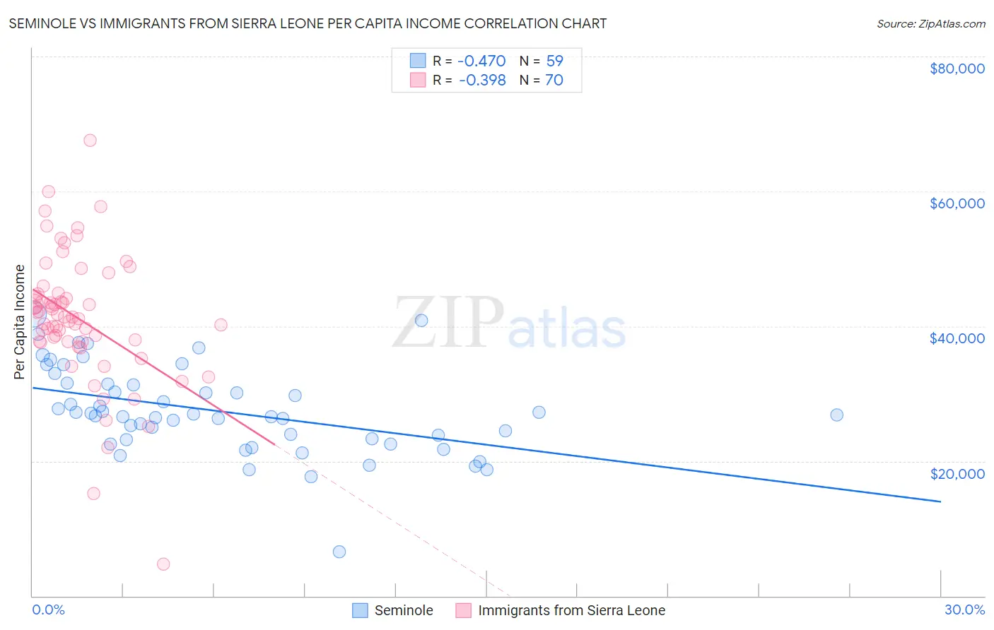 Seminole vs Immigrants from Sierra Leone Per Capita Income