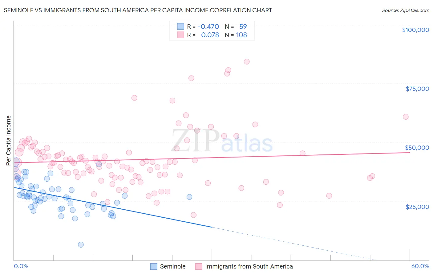 Seminole vs Immigrants from South America Per Capita Income