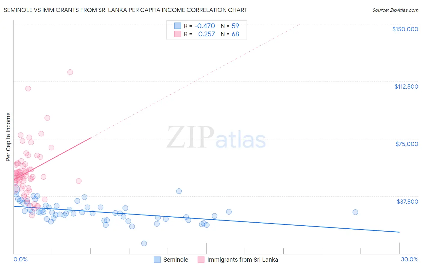 Seminole vs Immigrants from Sri Lanka Per Capita Income