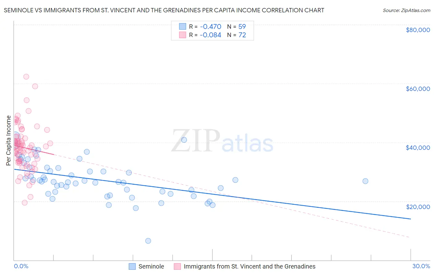 Seminole vs Immigrants from St. Vincent and the Grenadines Per Capita Income