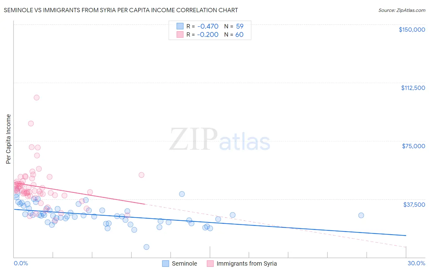 Seminole vs Immigrants from Syria Per Capita Income