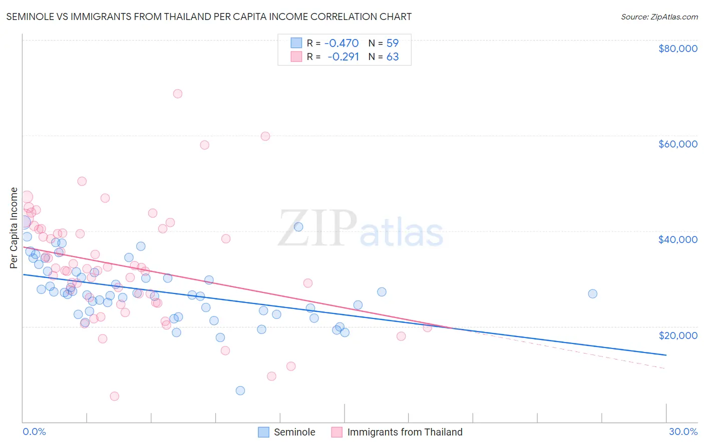 Seminole vs Immigrants from Thailand Per Capita Income