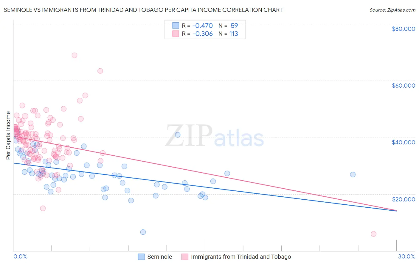 Seminole vs Immigrants from Trinidad and Tobago Per Capita Income
